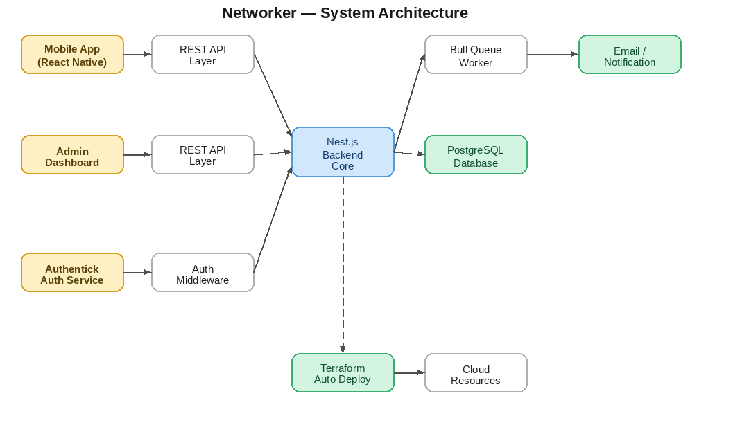 Networker system architecture diagram