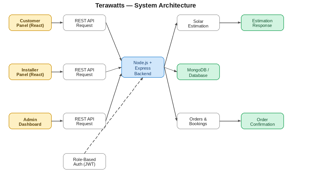 Terawatts system architecture diagram