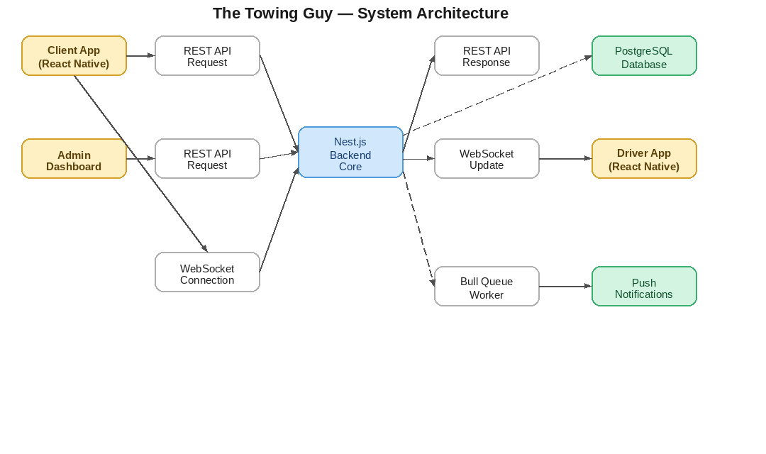 Towing Guy system architecture diagram