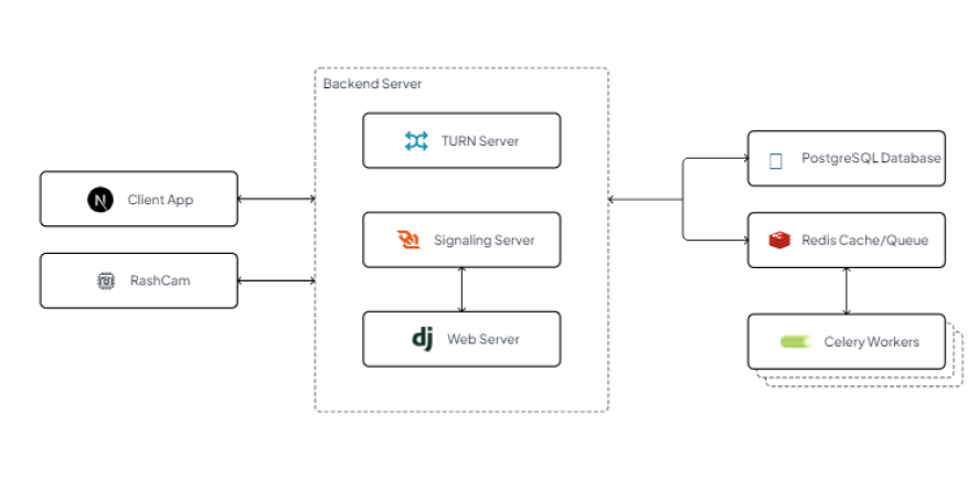 Dashboard and mobile app preview